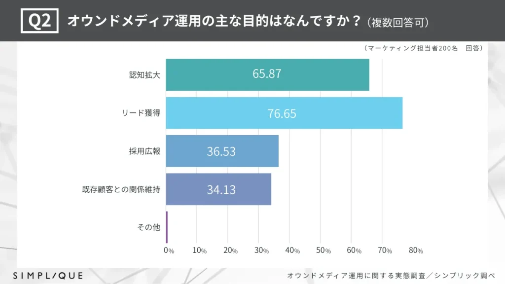 オウンドメディア運用の目的：リード獲得76.65%、認知拡大65.87%