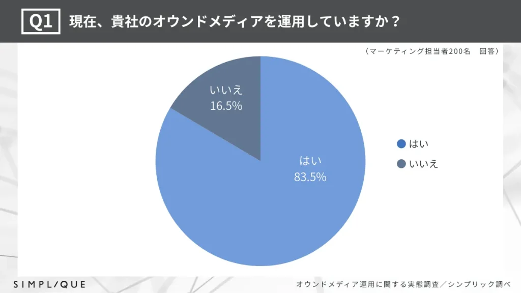 オウンドメディアの運用実態調査：83.5%の企業が運用中と回答