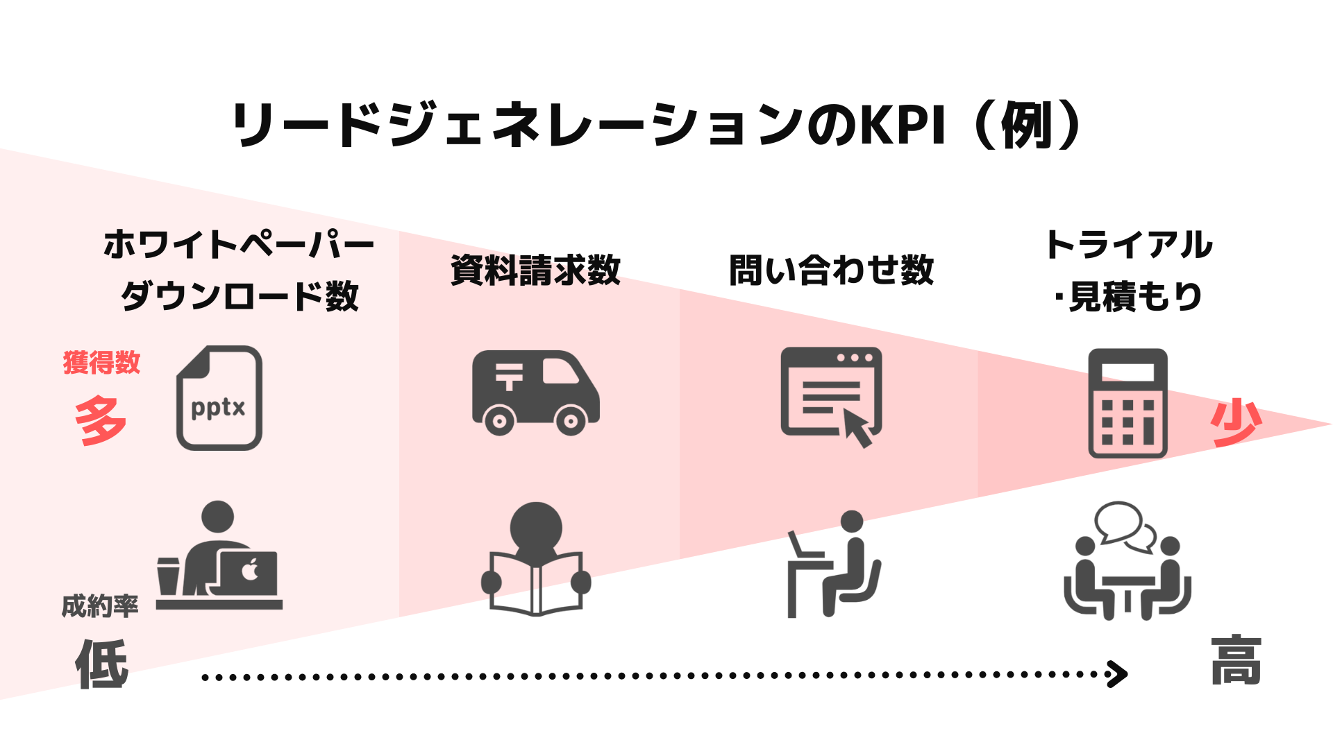 リードジェネレーションとはどういう意味？ビジネスでの評価方法も解説 WEB(SEO)集客に強い編集プロダクション｜株式会社シンプリック