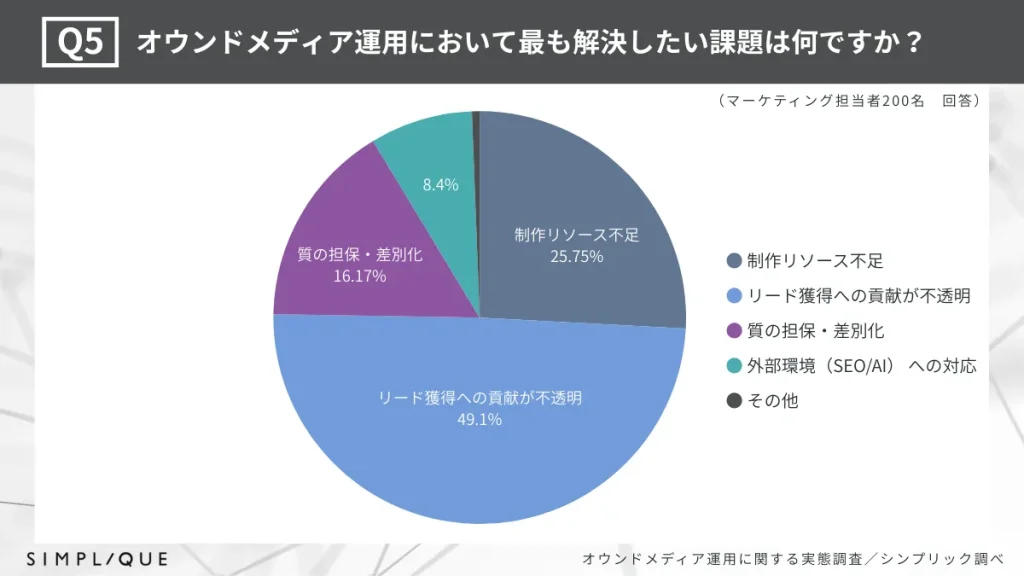オウンドメディア運用の課題：49.1%がリード獲得への貢献が不透明と回答