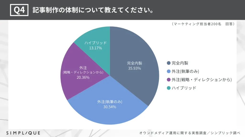 オウンドメディアの制作体制：完全内製35.93%に対し外注利用も多数